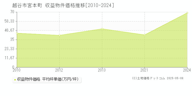 宮本町(越谷市)の収益物件価格推移グラフ(坪単価)[2010-2024年]