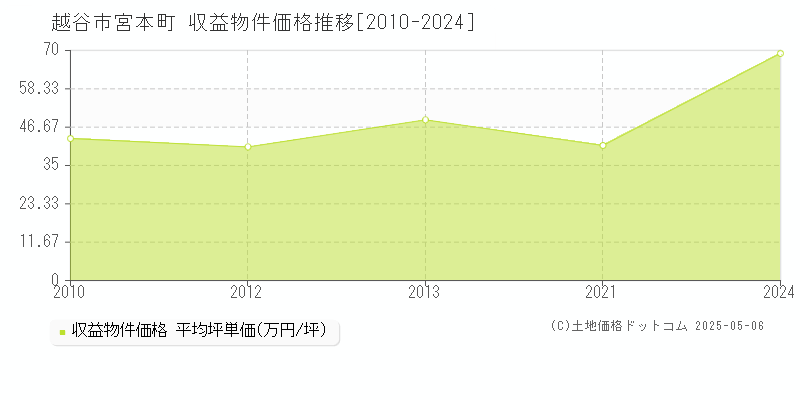 越谷市宮本町のアパート価格推移グラフ 