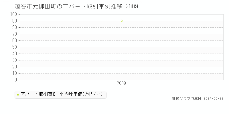越谷市元柳田町のアパート取引事例推移グラフ 