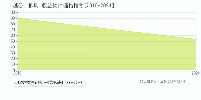 越谷市柳町の収益物件価格推移グラフ(坪単価)[2019-2024年]