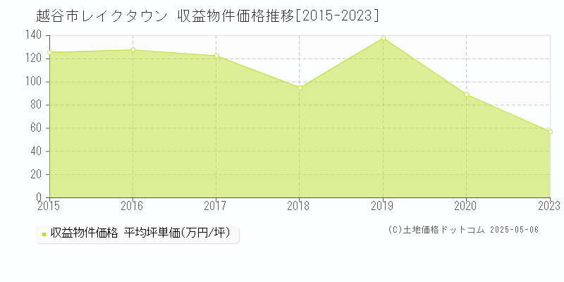 レイクタウン(越谷市)の収益物件価格推移グラフ(坪単価)[2015-2023年]