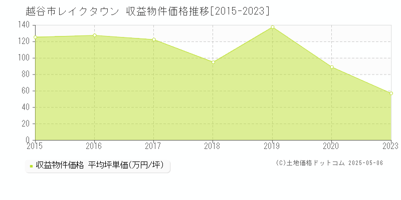 越谷市レイクタウンのアパート価格推移グラフ 