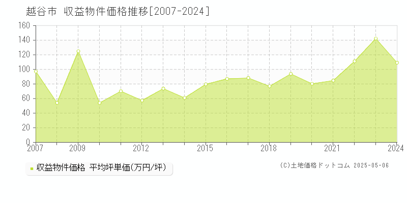 越谷市(埼玉県)の収益物件価格推移グラフ(坪単価)[2007-2024年]
