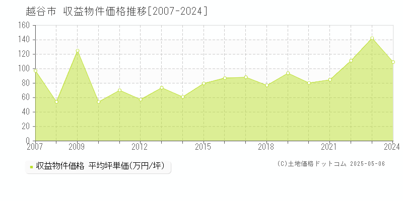 越谷市のアパート取引事例推移グラフ 