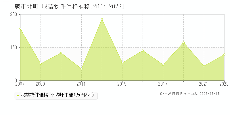 北町(蕨市)の収益物件価格推移グラフ(坪単価)[2007-2023年]