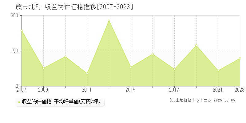 蕨市北町の収益物件取引事例推移グラフ 