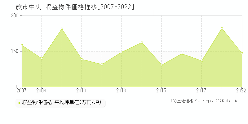 蕨市中央の収益物件取引事例推移グラフ 