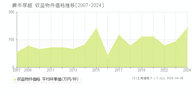 蕨市塚越のアパート価格推移グラフ 