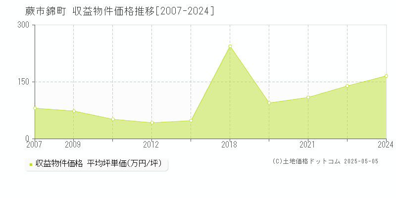 錦町(蕨市)の収益物件価格推移グラフ(坪単価)[2007-2024年]