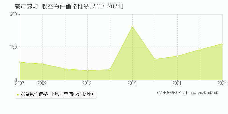 蕨市錦町の収益物件取引事例推移グラフ 