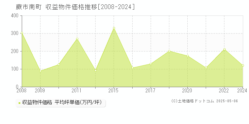 南町(蕨市)の収益物件価格推移グラフ(坪単価)[2008-2024年]