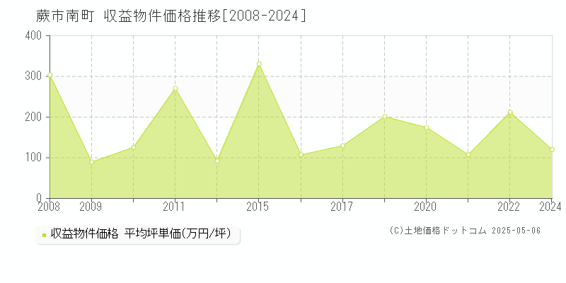 蕨市南町のアパート価格推移グラフ 