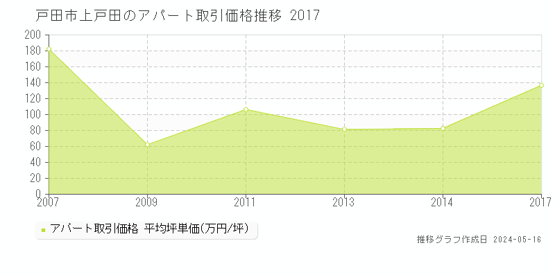 戸田市上戸田のアパート価格推移グラフ 