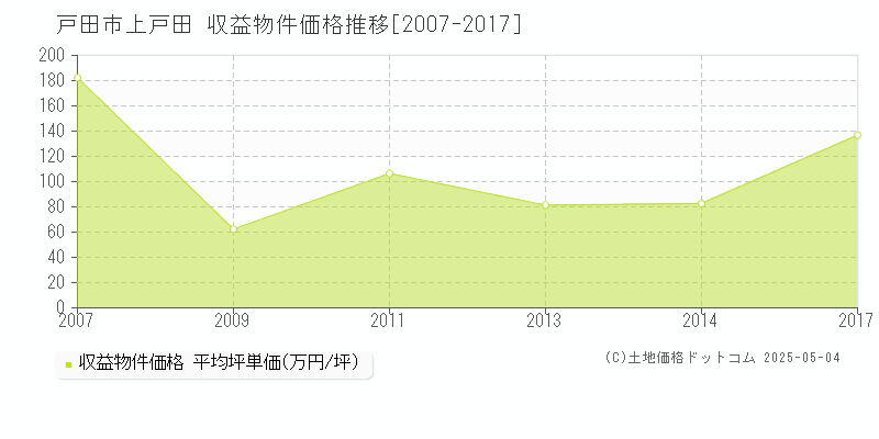 上戸田(戸田市)の収益物件価格推移グラフ(坪単価)[2007-2017年]