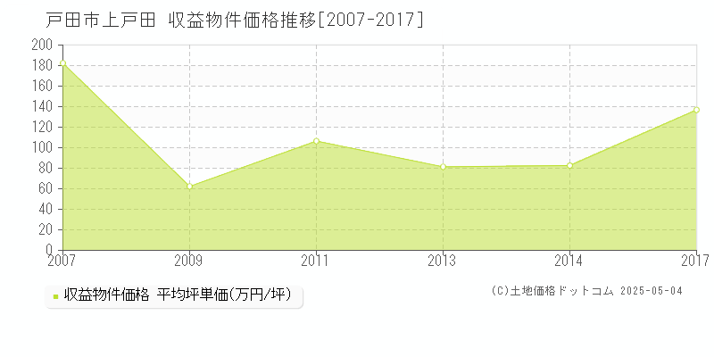 戸田市上戸田のアパート価格推移グラフ 