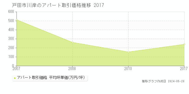 戸田市川岸のアパート取引事例推移グラフ 