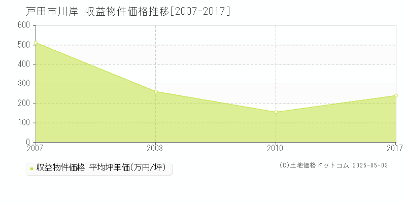 川岸(戸田市)の収益物件価格推移グラフ(坪単価)[2007-2017年]