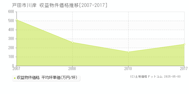 戸田市川岸のアパート価格推移グラフ 