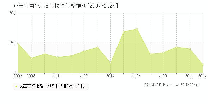 喜沢(戸田市)の収益物件価格推移グラフ(坪単価)[2007-2024年]
