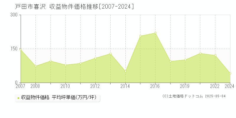 戸田市喜沢のアパート価格推移グラフ 