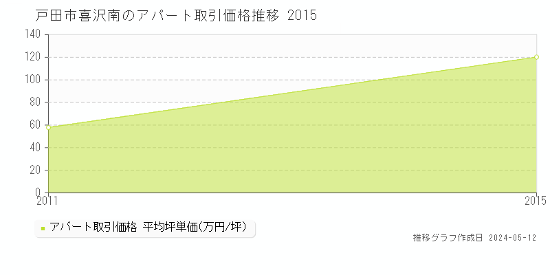 戸田市喜沢南のアパート価格推移グラフ 