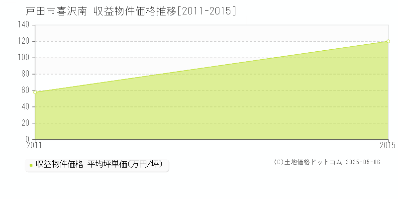 喜沢南(戸田市)の収益物件価格推移グラフ(坪単価)[2011-2015年]