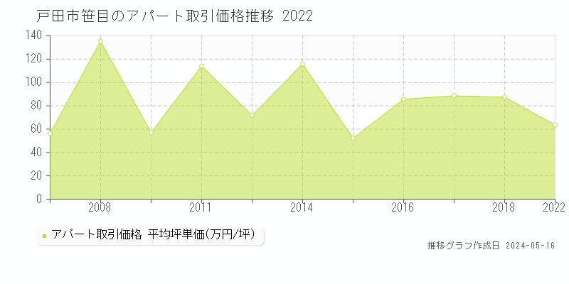 戸田市笹目のアパート価格推移グラフ 