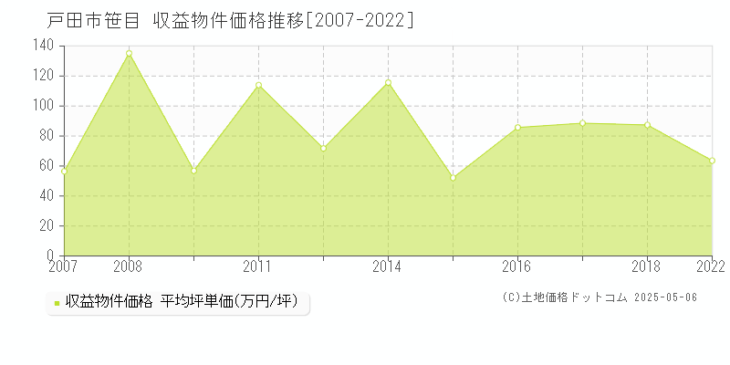 笹目(戸田市)の収益物件価格推移グラフ(坪単価)[2007-2022年]