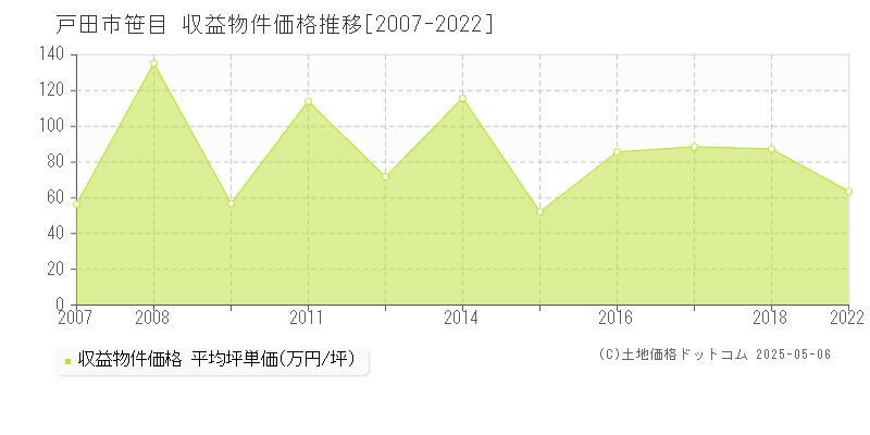 戸田市笹目のアパート価格推移グラフ 