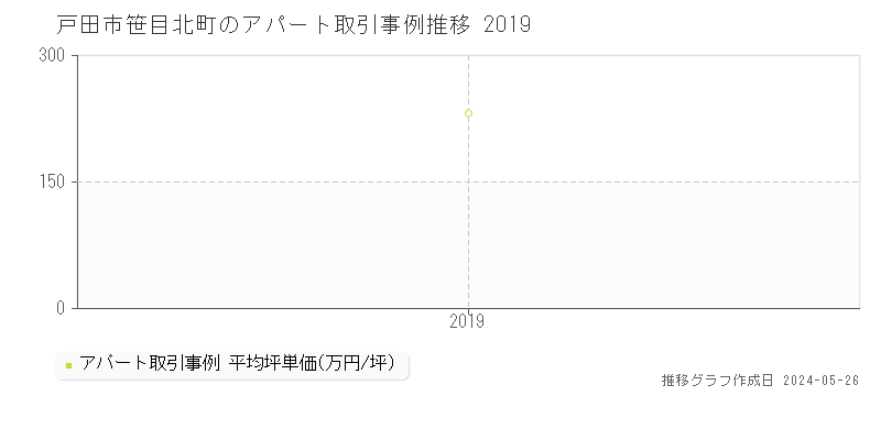 戸田市笹目北町のアパート価格推移グラフ 