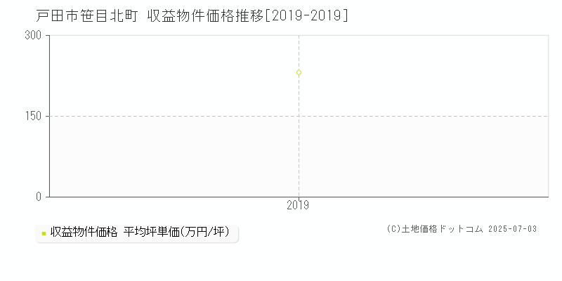 戸田市笹目北町のアパート価格推移グラフ 