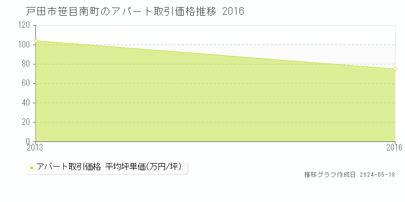 戸田市笹目南町のアパート価格推移グラフ 