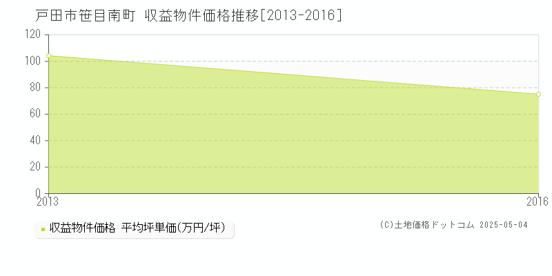 戸田市笹目南町のアパート価格推移グラフ 