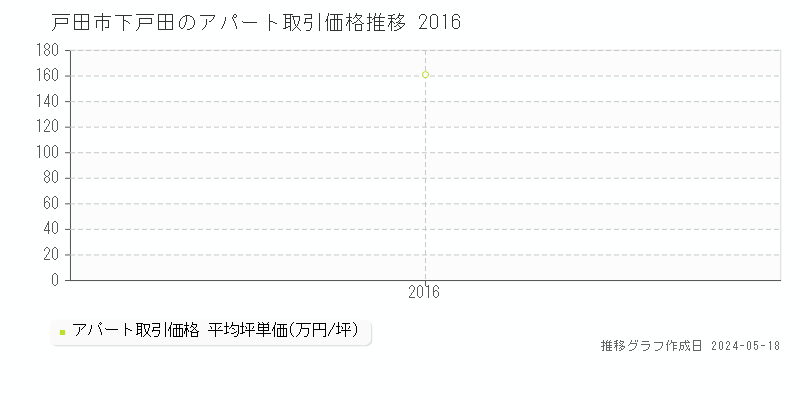 戸田市下戸田のアパート価格推移グラフ 
