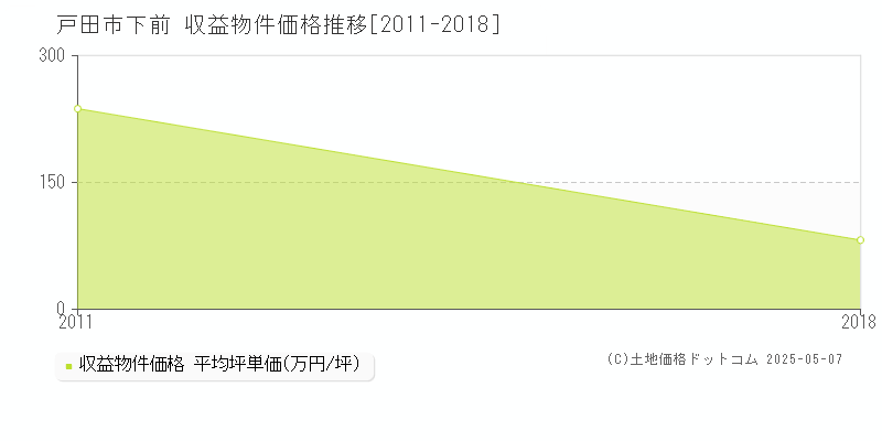 下前(戸田市)の収益物件価格推移グラフ(坪単価)[2011-2018年]