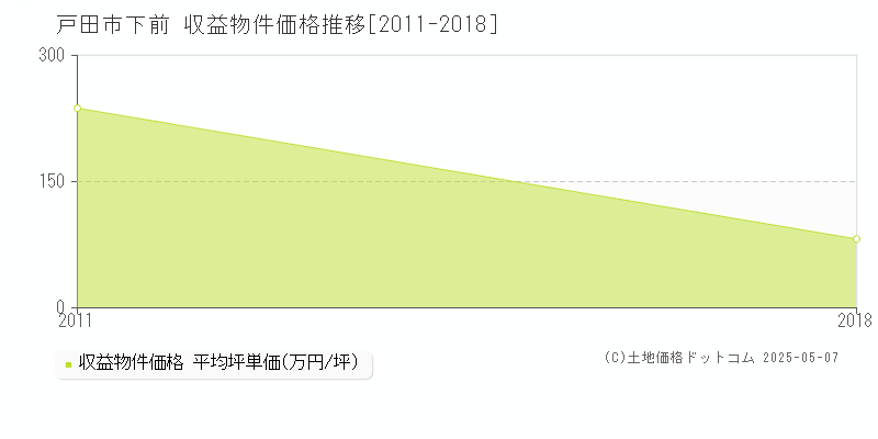 戸田市下前のアパート価格推移グラフ 