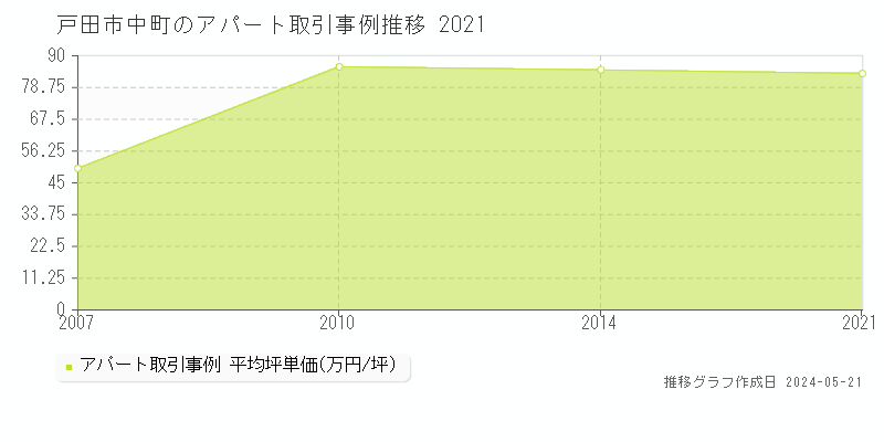 戸田市中町のアパート価格推移グラフ 