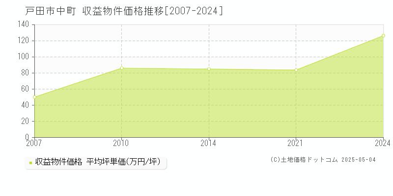 中町(戸田市)の収益物件価格推移グラフ(坪単価)[2007-2024年]
