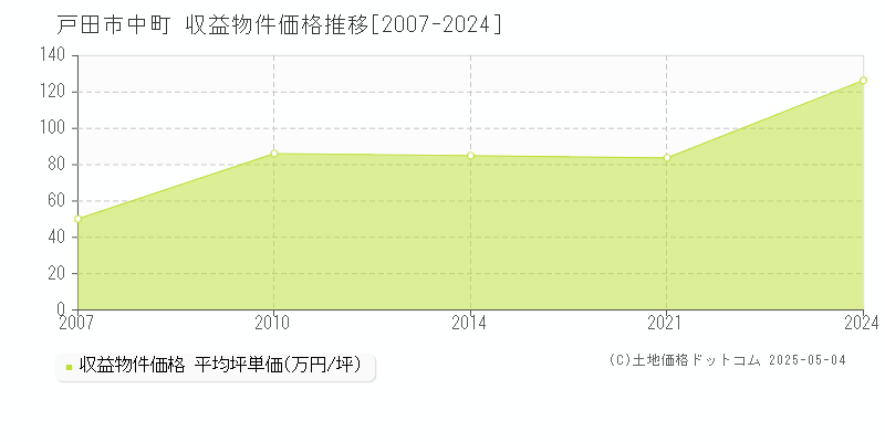 戸田市中町のアパート価格推移グラフ 