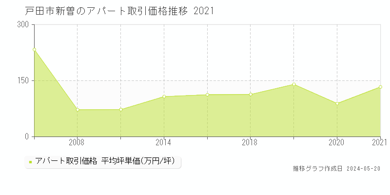 戸田市新曽の収益物件取引事例推移グラフ 