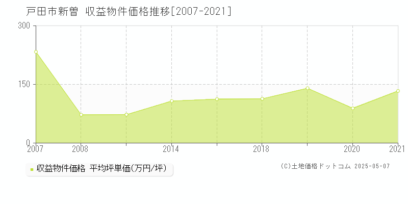 新曽(戸田市)の収益物件価格推移グラフ(坪単価)[2007-2021年]
