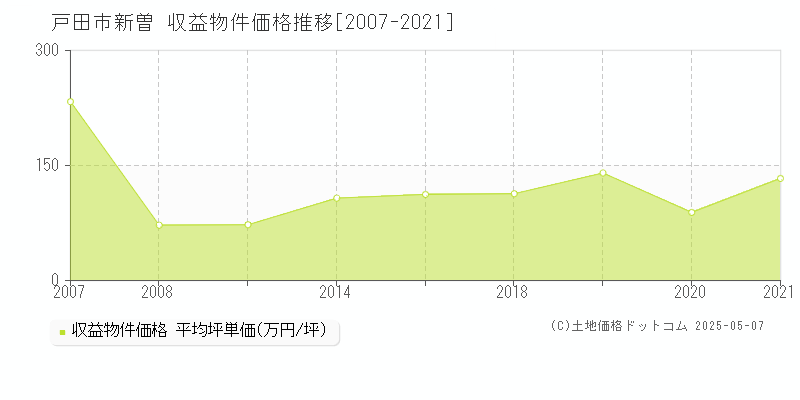 戸田市新曽のアパート価格推移グラフ 