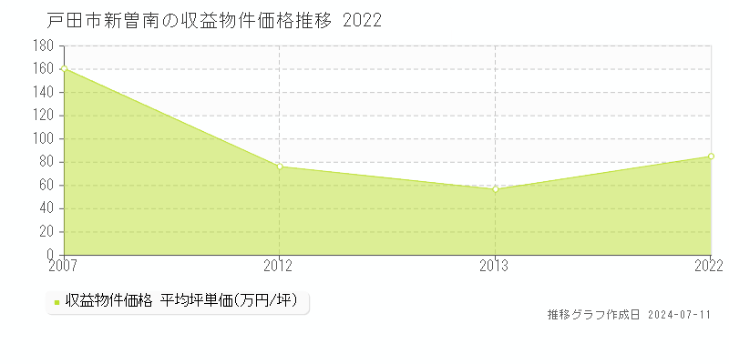 戸田市新曽南のアパート価格推移グラフ 