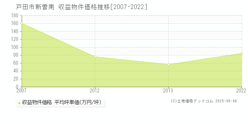 戸田市新曽南のアパート価格推移グラフ 