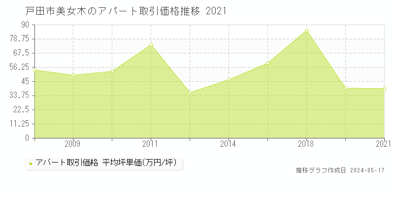 戸田市美女木のアパート価格推移グラフ 