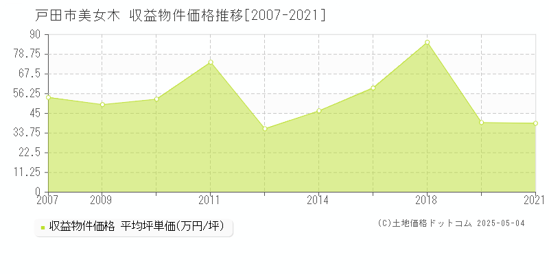 美女木(戸田市)の収益物件価格推移グラフ(坪単価)[2007-2021年]