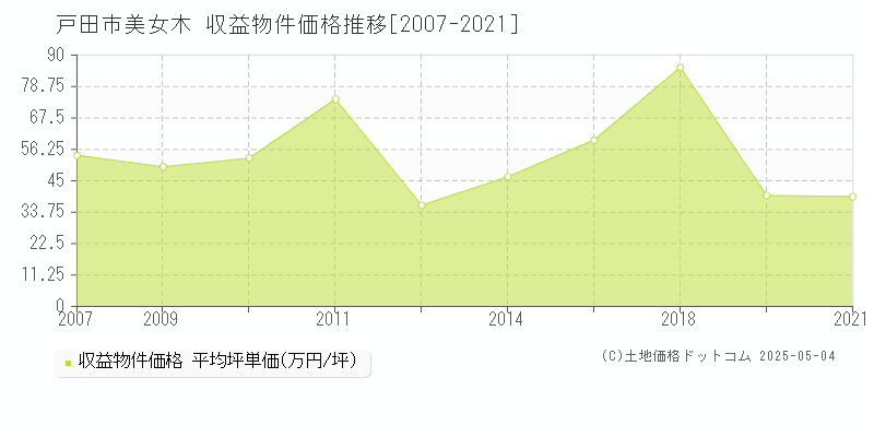 戸田市美女木のアパート価格推移グラフ 