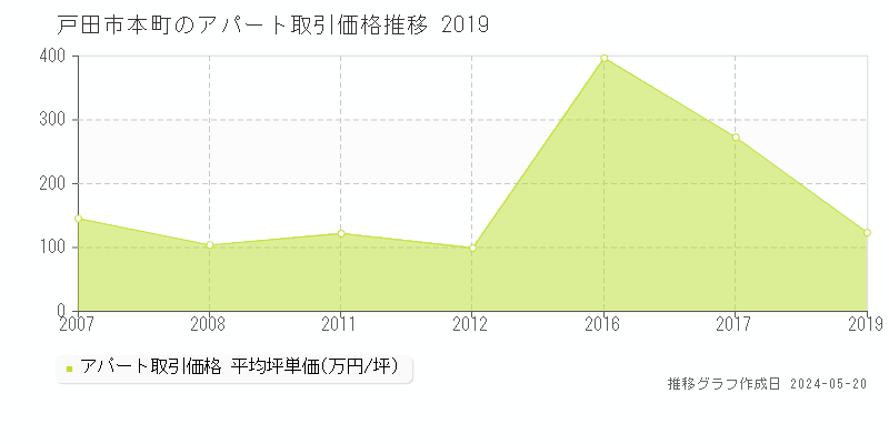 戸田市本町のアパート価格推移グラフ 