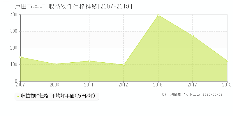 本町(戸田市)の収益物件価格推移グラフ(坪単価)[2007-2019年]