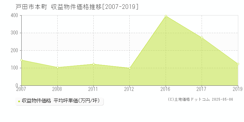 戸田市本町のアパート価格推移グラフ 